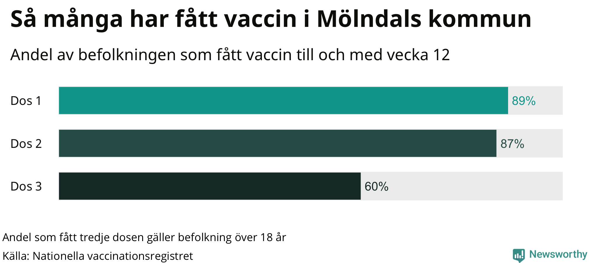 Graf över andel vaccinerade